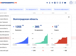 1355 случаев заражения коронавирусом зарегистрировали в Волгоградской области