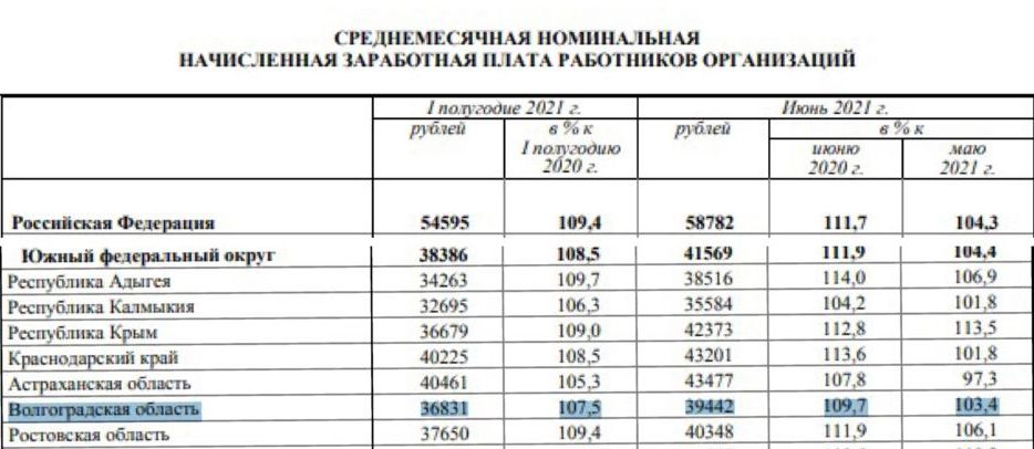 Волгоградская область зарплаты