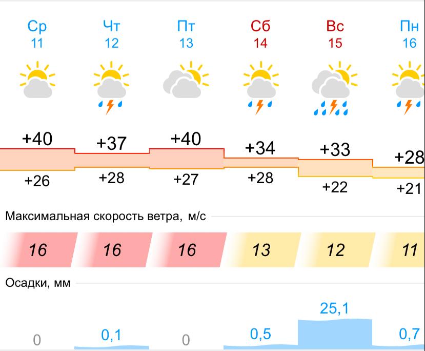 Погода в Волжском на месяц